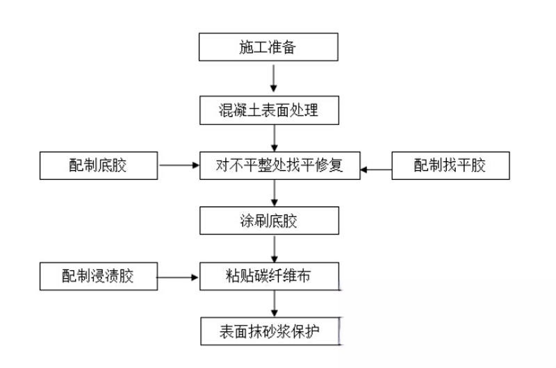恩平碳纤维加固的优势以及使用方法